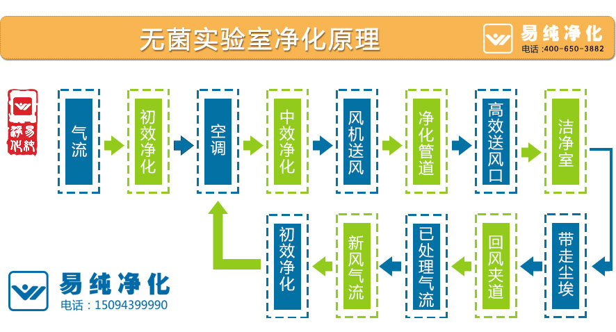 無(wú)菌實(shí)驗(yàn)室凈化原理.jpg